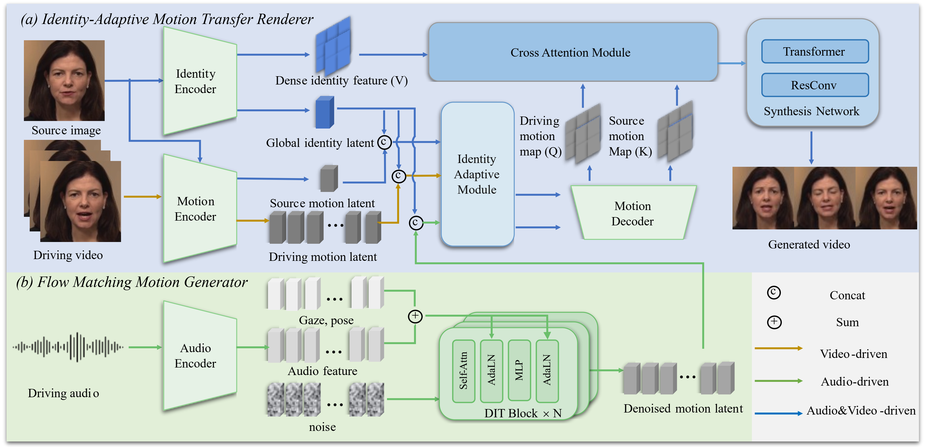 IMTalker Architecture